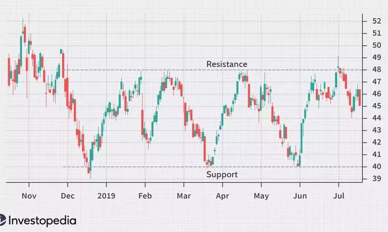 Mastering Trading with Horizontal Channels: A Comprehensive Guide
