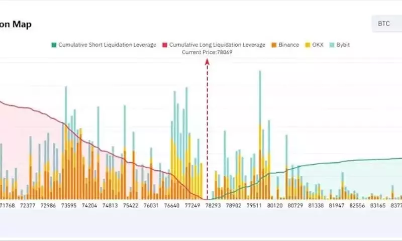Bitcoin Market Experiences Heightened Leverage as Price Consolidation Occurs Below $80,000